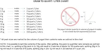 Bulgarian Yogurt Starter (Fifty - 14 Gal / 50 L)